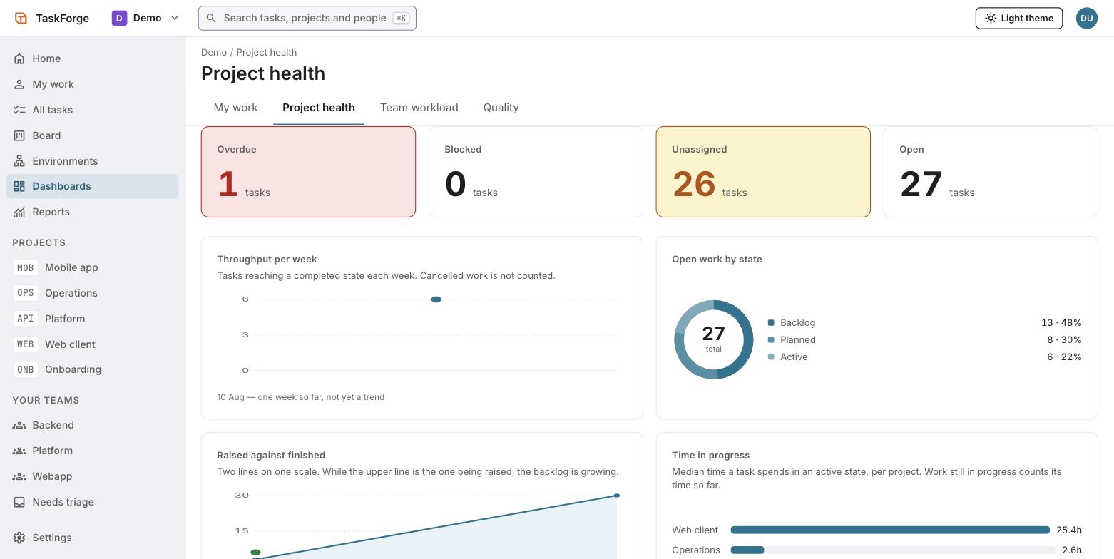 The project-health dashboard: tiles for overdue, blocked, unassigned and open tasks, a throughput-per-week chart, a donut of open work by state, and a raised-against-finished line chart.
